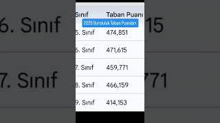 Bursluluk Sınavı 2025 Taban Puanları Soranlar İçin #bursluluksınavı #lgs #school #keşfet#kesfetedüş