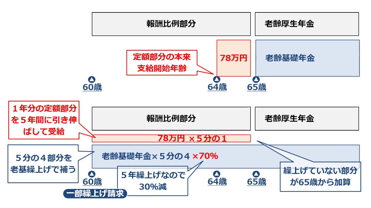 老齢 福祉 年金 と 老齢 基礎 年金 の 違い