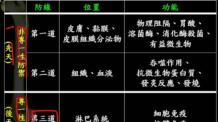 基礎生物3 4 02人體的防禦 三道防線一博 - 天天要聞