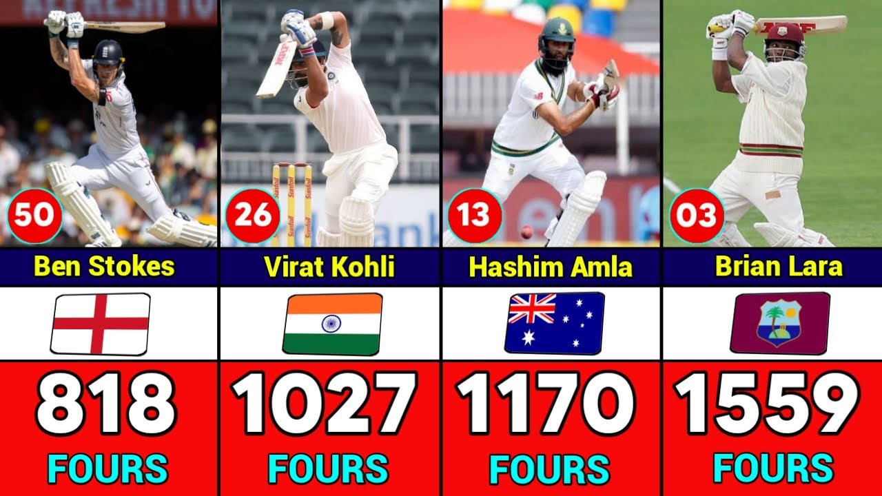 Top 50 Batters With Most four's in Test International Cricket History