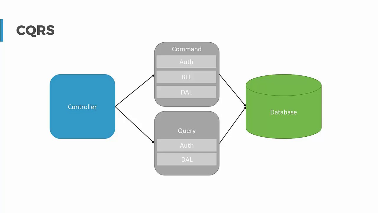 Auth command. CQRS MEDIATR. CQRS паттерн. CQRS C#. Asp .net Core MEDIATR.