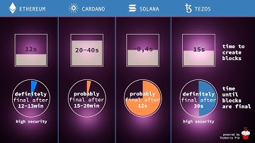 Comparison of Blockchains – Block time and block finality