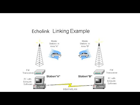 Echolink - mit dem FM-Handfunkgerät weltweit vernetzt