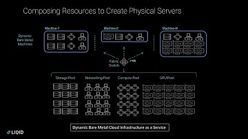 Make Your Hardware Smarter With Dynamic Composable Infrastructure