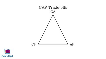 CAP Theorem || System Design || 1-Minute Concepts