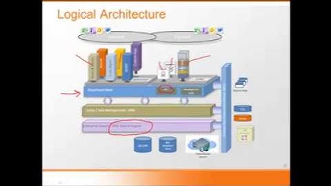 Case Management Logical Architecture