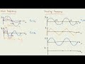 Wave Frequency Versus Sampling Frequency