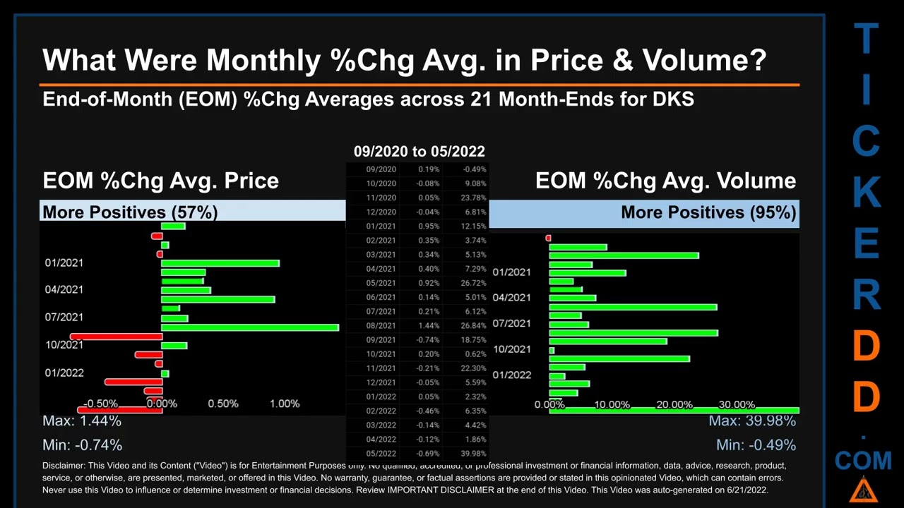 DKS Price and Volume Analysis by 650 Day Look Back DKS Stock Analysis for Dicks Sporting Goods Stock