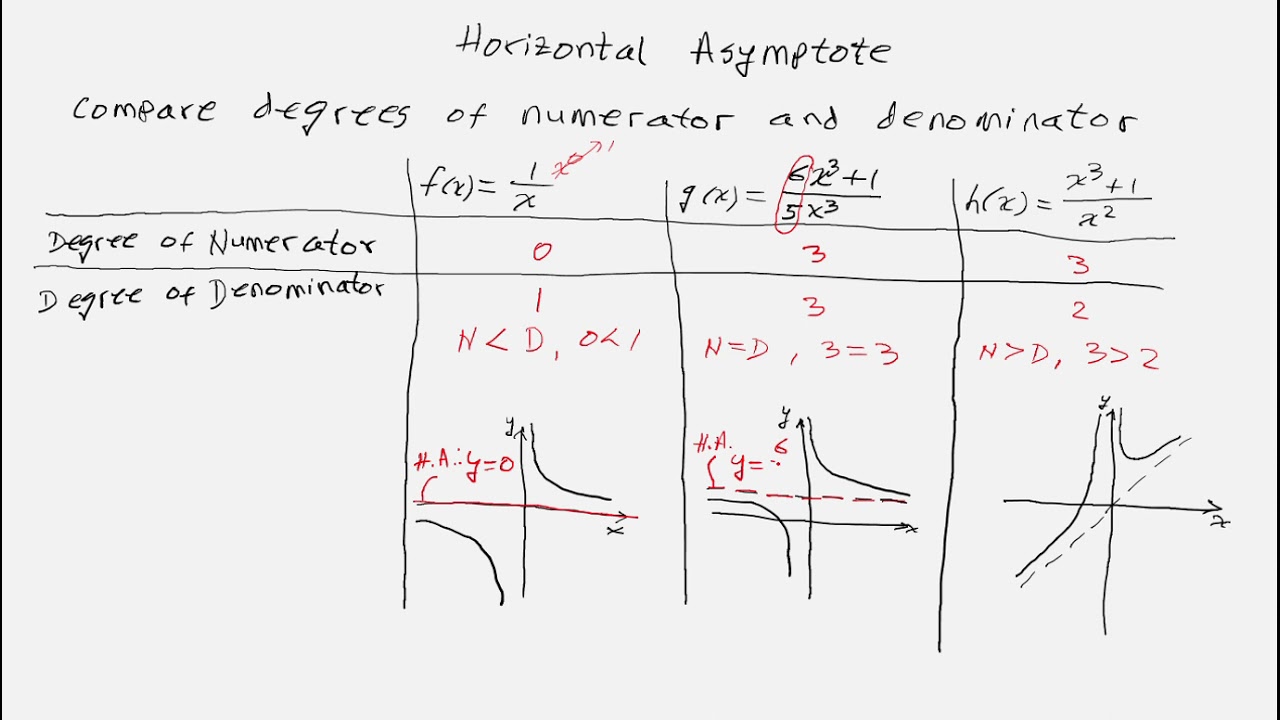 Horizontal Asymptotes, 3 cases