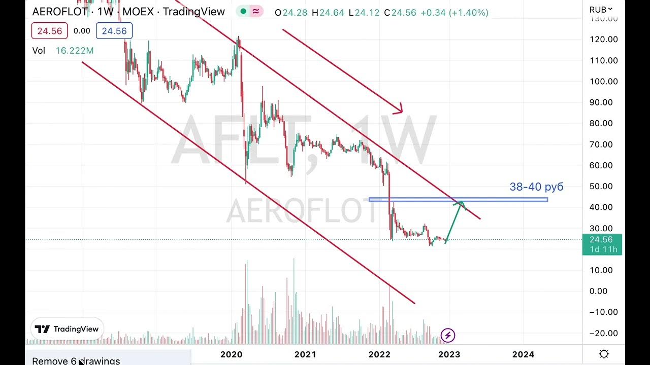 Акции аэрофлота. Аэрофлот прогноз 2023. Акции вверх. Аэрофлот акция участникам вов. Графики роста биткоина.