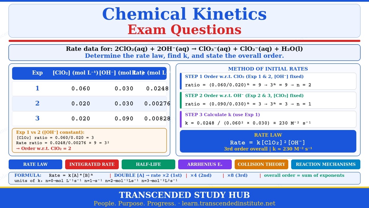 Chemical Kinetics Question Bank [TSH 2026]
