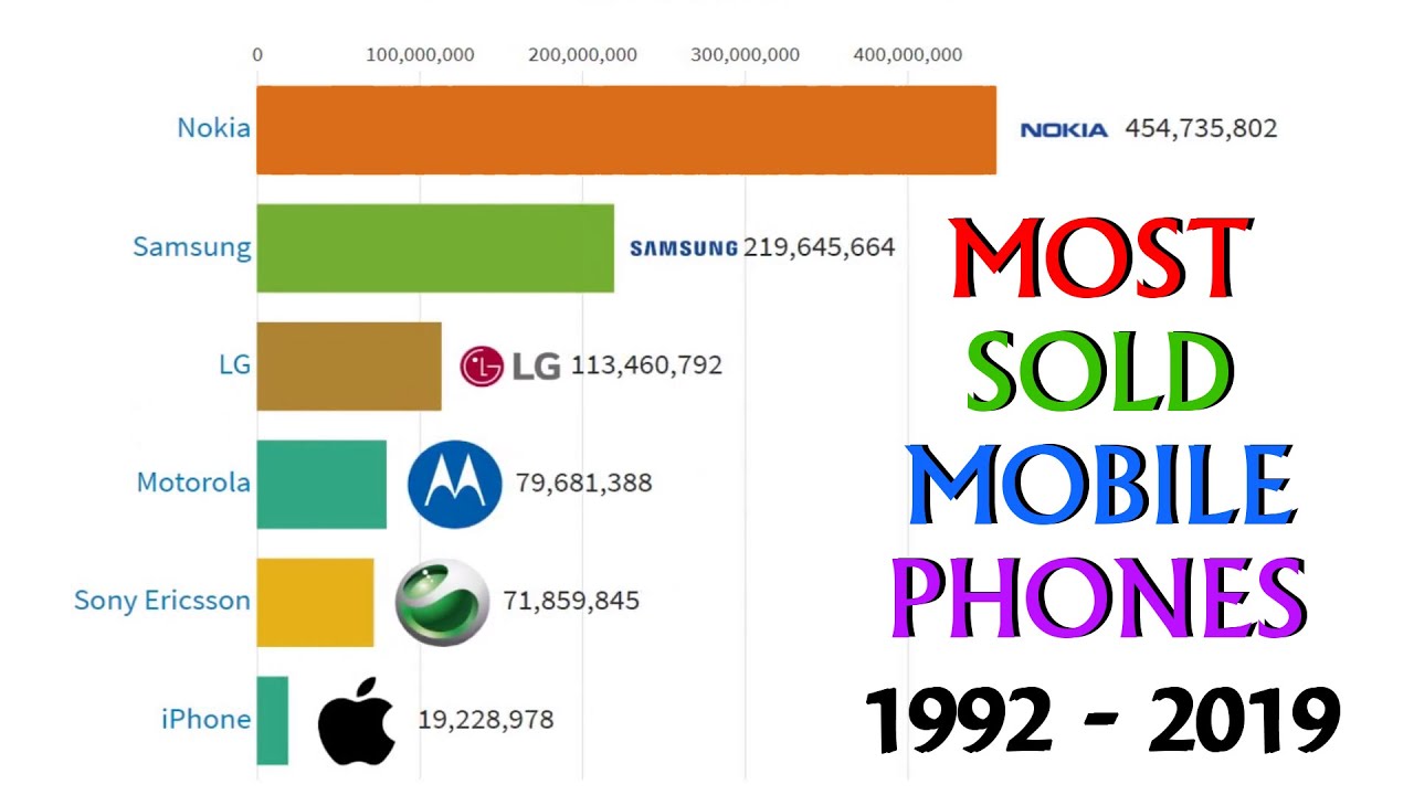 Most Sold Mobile Phone Units 1992 - 2019 | Ranking Trends