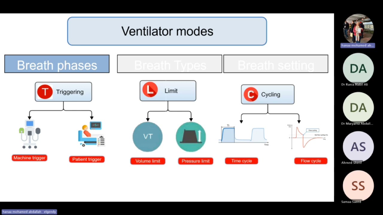 Modes Of Mechanical Ventilation