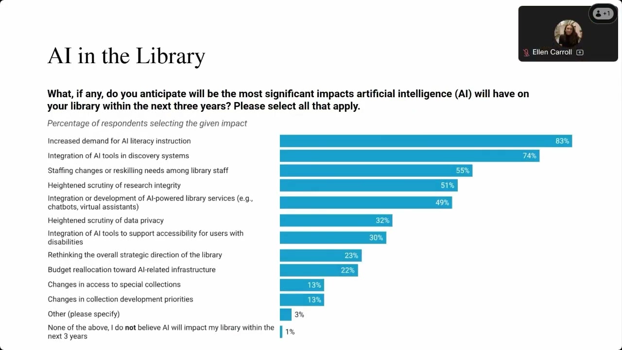 Thumbnail for Under Pressure: Highlights from the 2025 Library Deans and Directors Survey