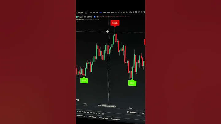 Best trading indicator 📈 #crypto #stocks #forex #tradingview