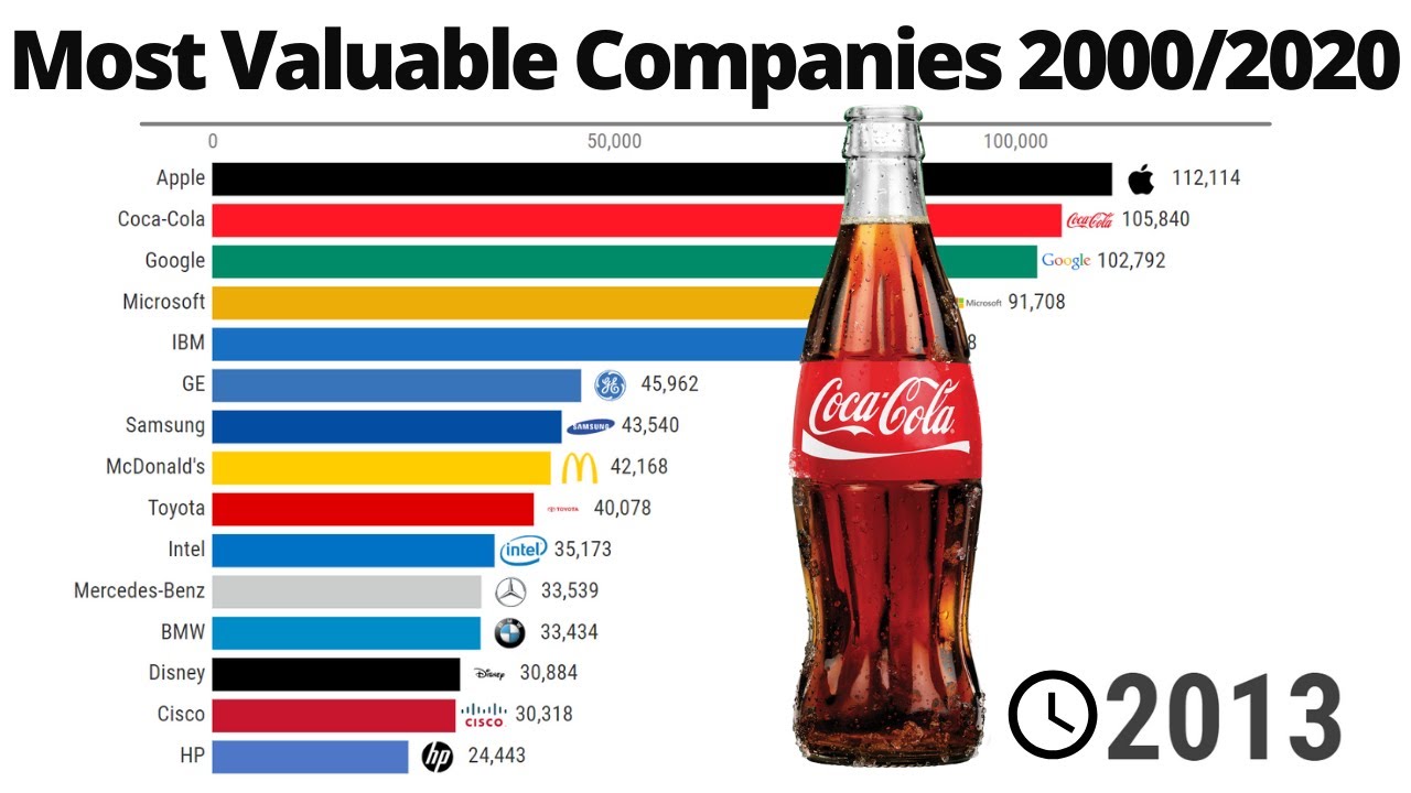Top 15 Best Global Brands Rankings (20002020) YouTube