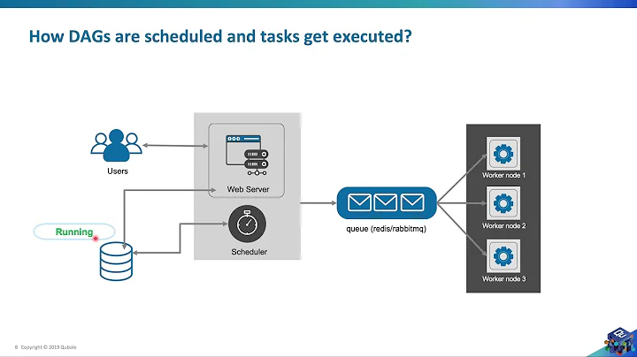 How Dags are scheduled along with understanding how states of dags & tasks change - Airflow Tutorial