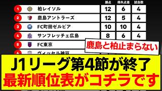 【速報】J1リーグ第4節が終了、最新順位表がコチラです