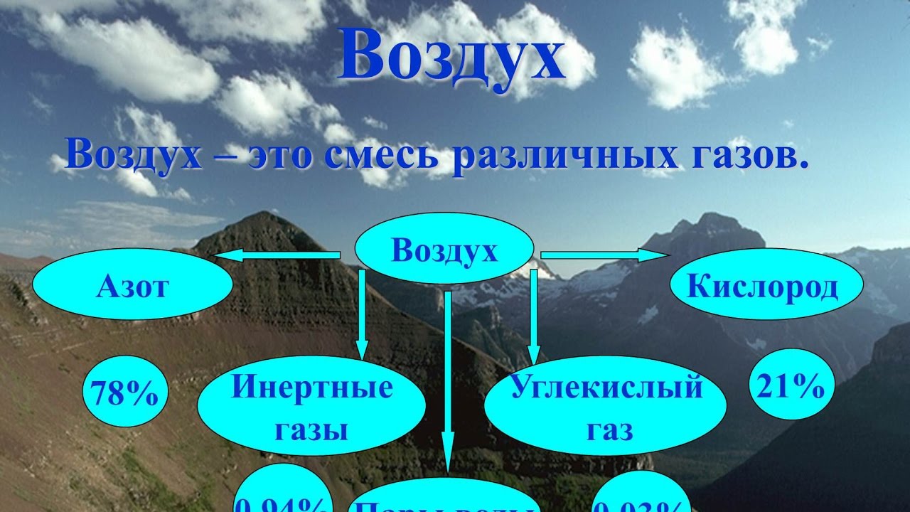 Задачи природные газы. Воздух смесь газов. Составляющие воздуха. Слайд состав воздуха. Смеси газов в природе.