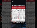 【現実】みんなが買っている人気日本株銘柄へ15年前に100万円投資していたら人生変わってた｜ #資産運用 #資産形成 #お金 #shorts