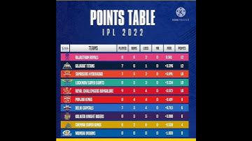 IPL POINTS TABLE 2022 #shorts #2022 #video #ipl #cricket#tiktok#bgmi#art