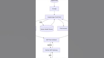 LangChainGo Architecture Explained! #dockercompose #langchain #coding