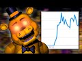 How Did FNAF Become The Biggest Horror Game Of All Time? (Five Nights At Freddy's Analysis)