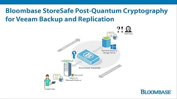 Bloombase StoreSafe Post-Quantum Cryptography (PQC) for Veeam Backup and Replication
