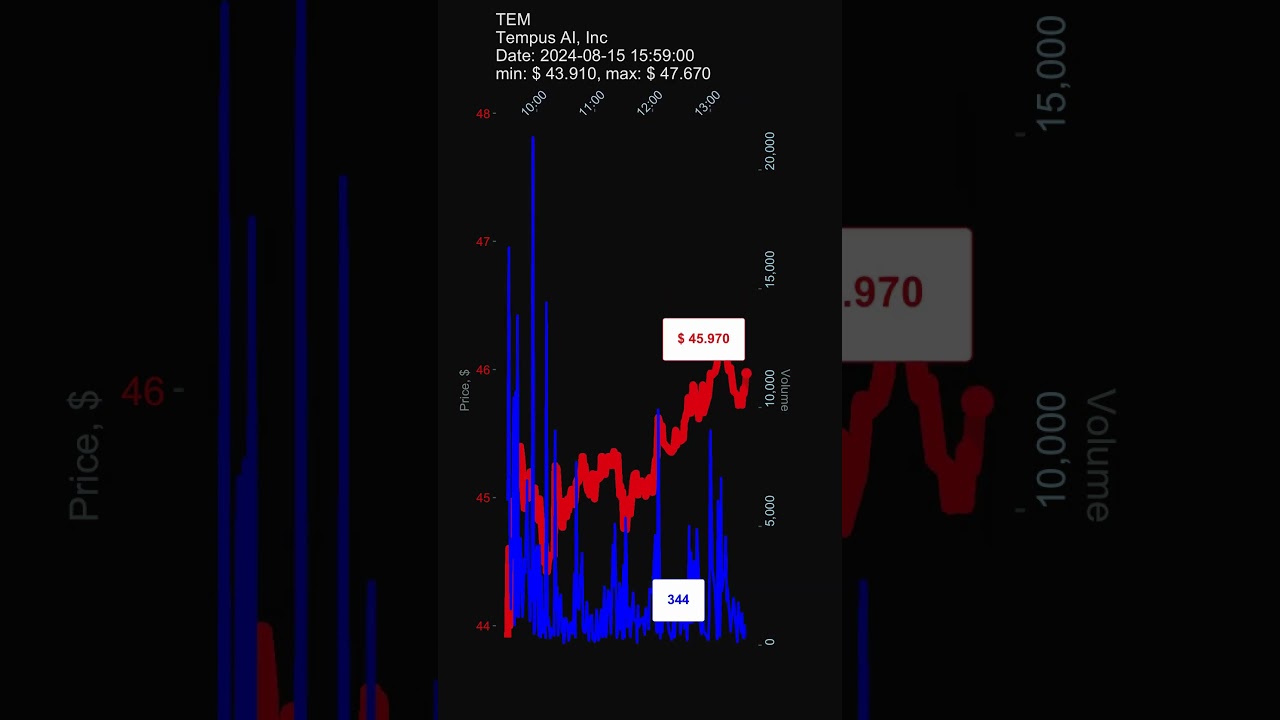TEM, Tempus AI, Inc, 2024-08-15, stock prices dynamics, stock of the day 
