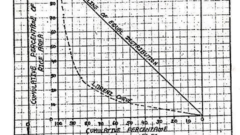 Lorenz curve