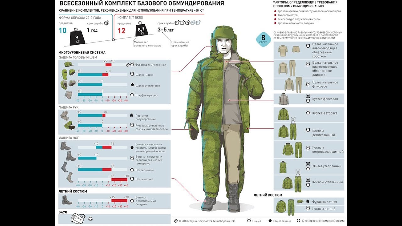 Сохраняющий форму и размер. Размерная сетка ВКПО демисезонный костюм. Комплект ВКПО 2022. ВКБО полный комплект боец. Костюм ВКБО уставной зимний.