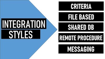 Integration Styles | Files | Shared DB | RPI | Messaging