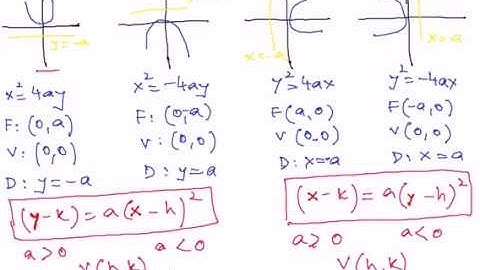 Entry Test Preparation: Mathematics Geometry and Conic Section Part 2