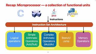 CS203, 2024 Fall: (11) Basic Processor Design: In the pipeline