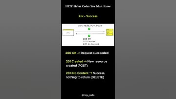 HTTP Status Codes is important for every developer!  part 1 #coding #httpstatuscode #shorts