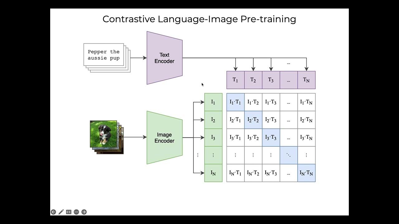 Introduction to Contrastive Language-Image Pre-training (CLIP) - YouTube