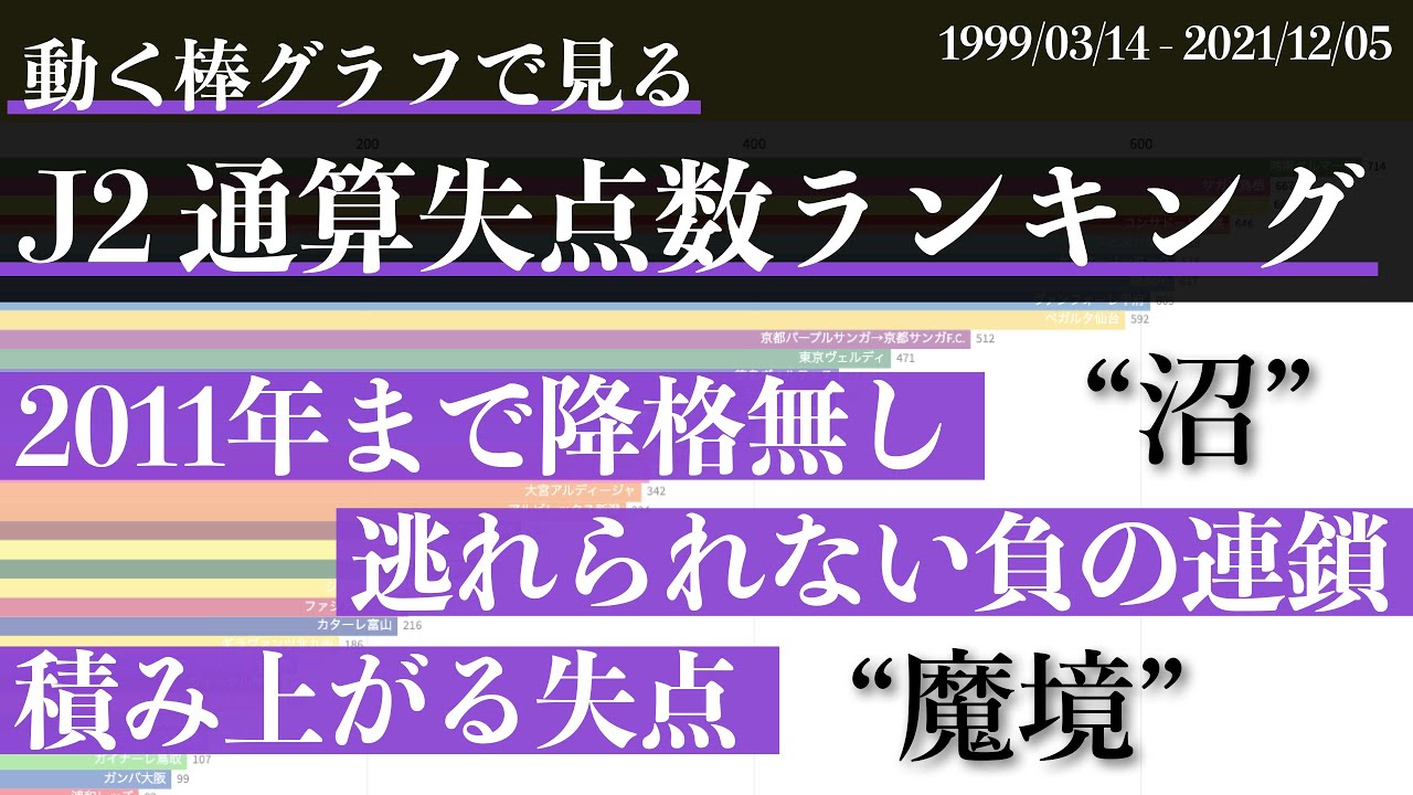 J2最多失点チーム 降格のない時代に数年連続で大量失点するという 沼 Jリーグ通算失点数ランキング J2編 22年版 Barchartrace Youtube