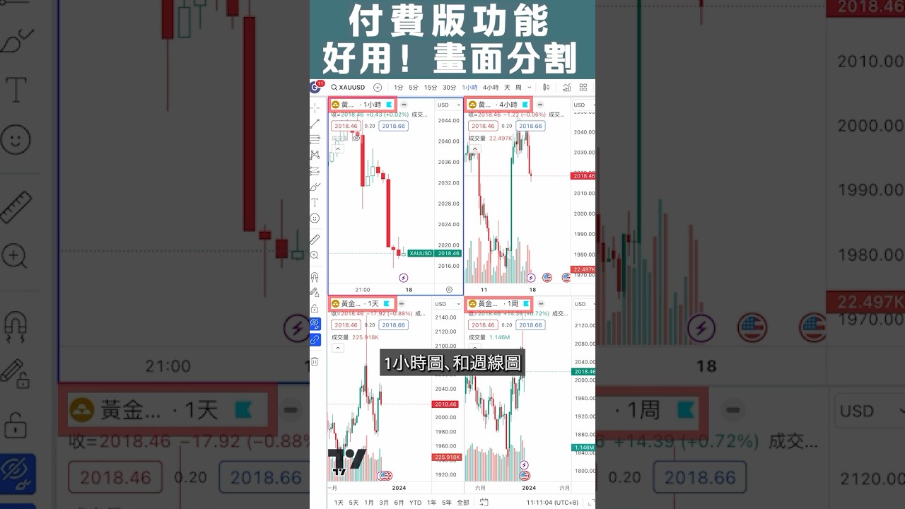 畫面分割功能同時開住日線圖，4小時圖、1小時圖、和週線圖更容易睇到方向和切入位置 #shorts #108 #tradingview