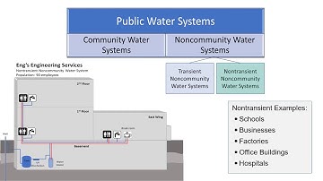 Noncommunity Water System Approvals: Overview