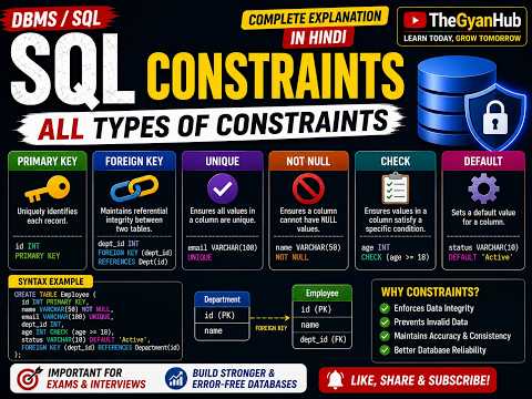 SQL Constraints in DBMS 🔥 | PRIMARY KEY, FOREIGN KEY, UNIQUE, NOT NULL, CHECK & DEFAULT | Hindi