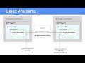 GCP Professional Network Engineer Certification Prep - Cloud VPN | Static Routing Pros & Cons