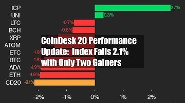 CoinDesk 20 Performance Update:  Index Falls 2.1% with Only Two Gainers