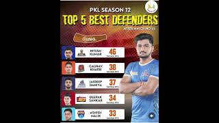 most tackle points in pkl 12 after 66 matchs #trendingshort_kabaddilive #viralshorts #pkl12
