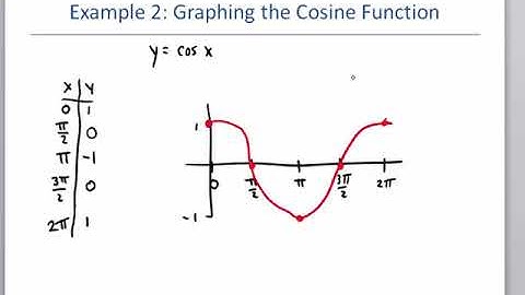 Math 127 Section 6.4 Graphs of Sine, Cosine, and Tangent