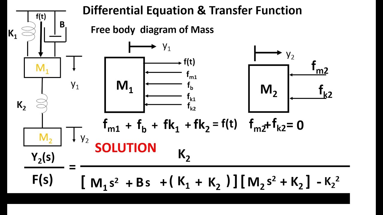 CONTROL SYSTEM | TRANSFER FUNCTION -MECHANICAL TRANSLATIONAL SYSTEM ...