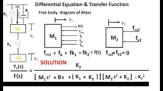 CONTROL SYSTEM | TRANSFER FUNCTION -MECHANICAL TRANSLATIONAL SYSTEM