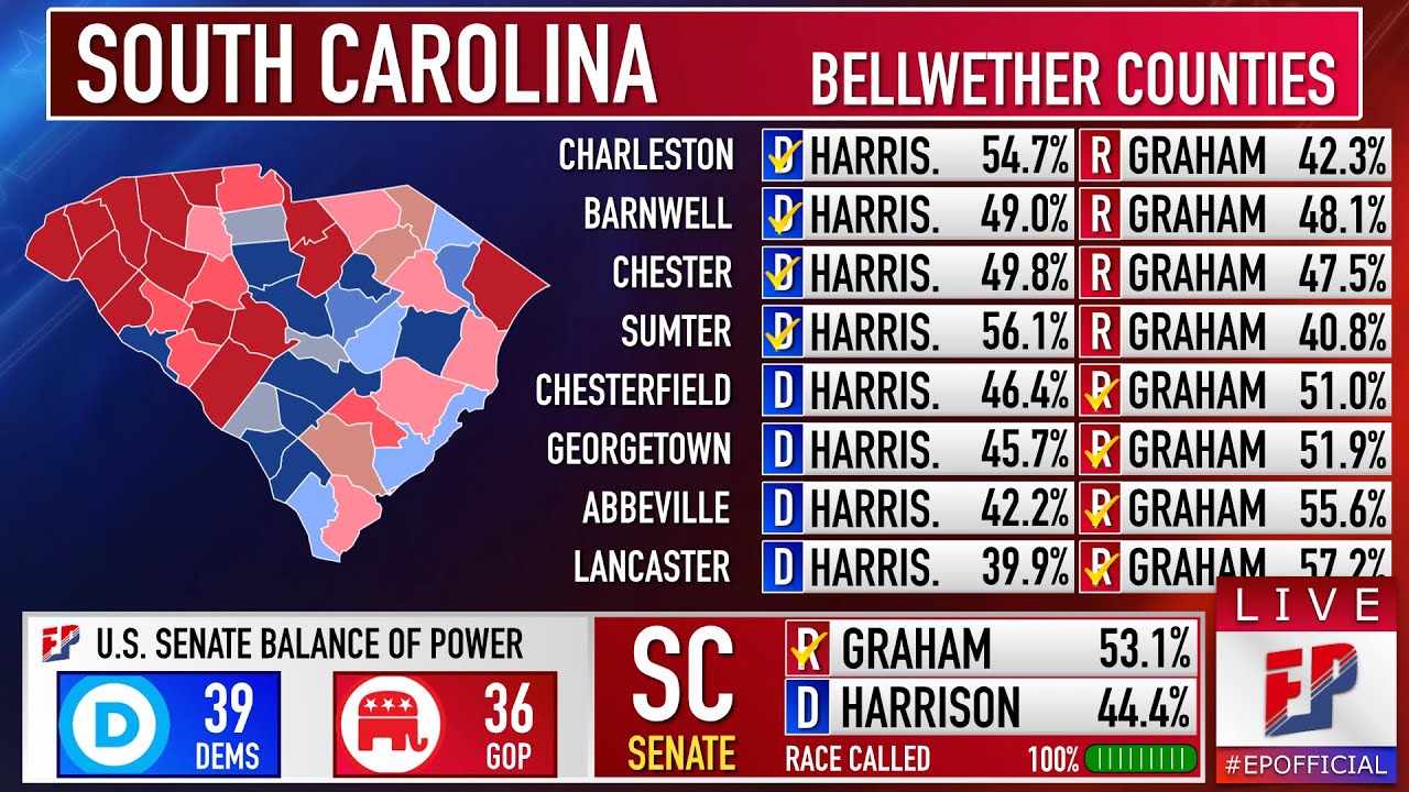 Early results: Jaime Harrison takes lead over Lindsey Graham in ...