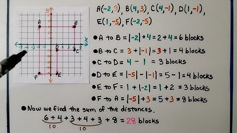 6th Grade Math 14.2b, Finding Perimeter in the Coordinate Plane, Absolute Values