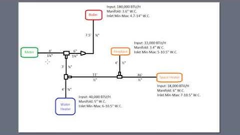 Pipe Sizing for Natural Gas