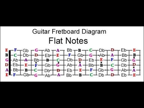 how-to-learn-your-fretboard-quickly-on-guitar,-bass,-banjo,-ukele-etc